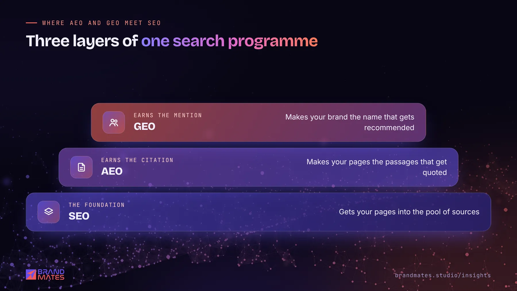 Layered diagram with SEO as the foundation, AEO earning citations and GEO earning brand mentions on top