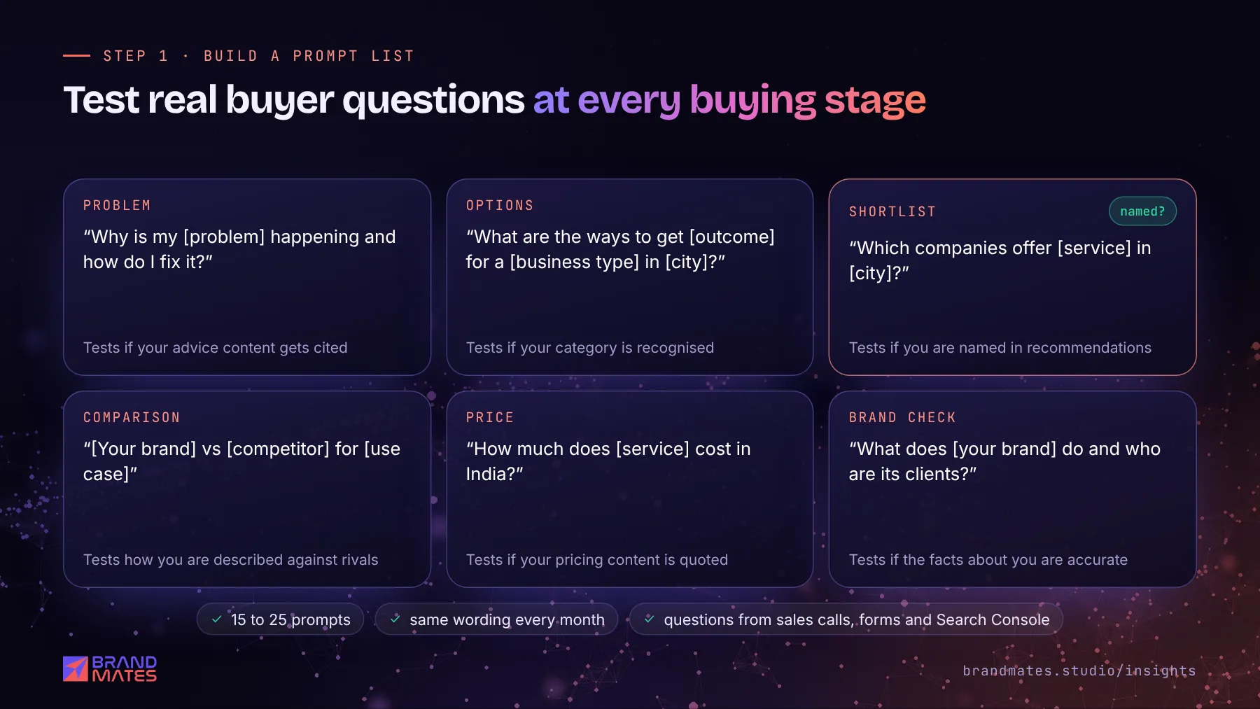 Prompt list grid with example AI prompts for six buying stages, from problem questions to brand checks