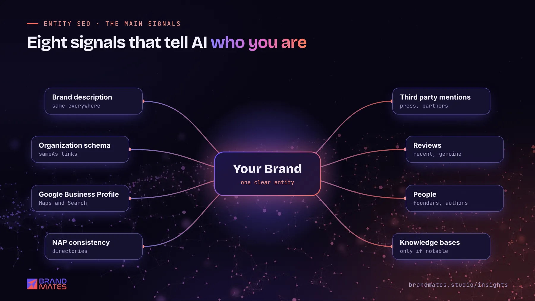 Entity signals around a brand: description, schema, Business Profile, NAP, mentions, reviews, people, knowledge bases