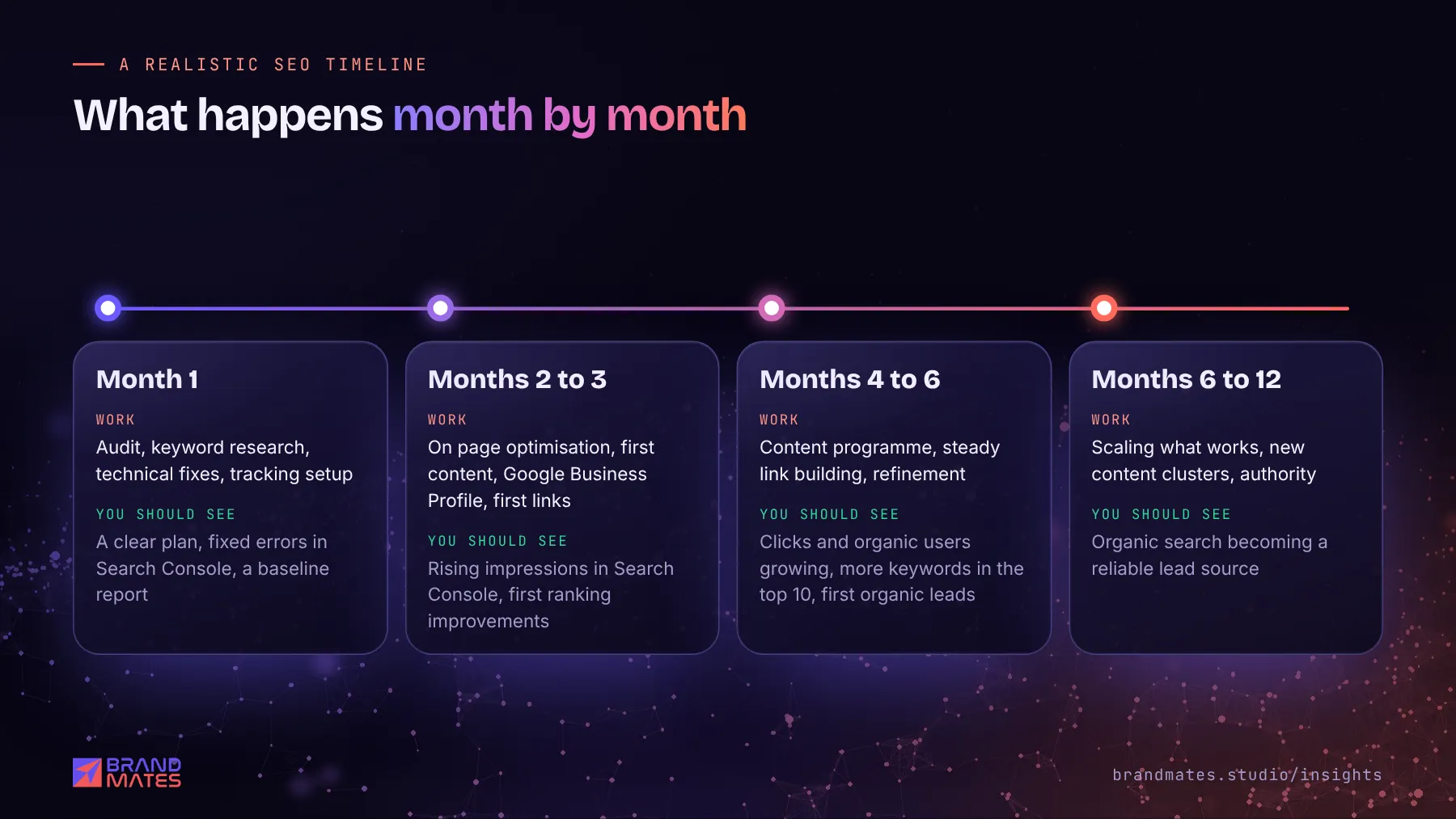 SEO timeline from month one to month twelve showing the work done and the results to expect at each stage