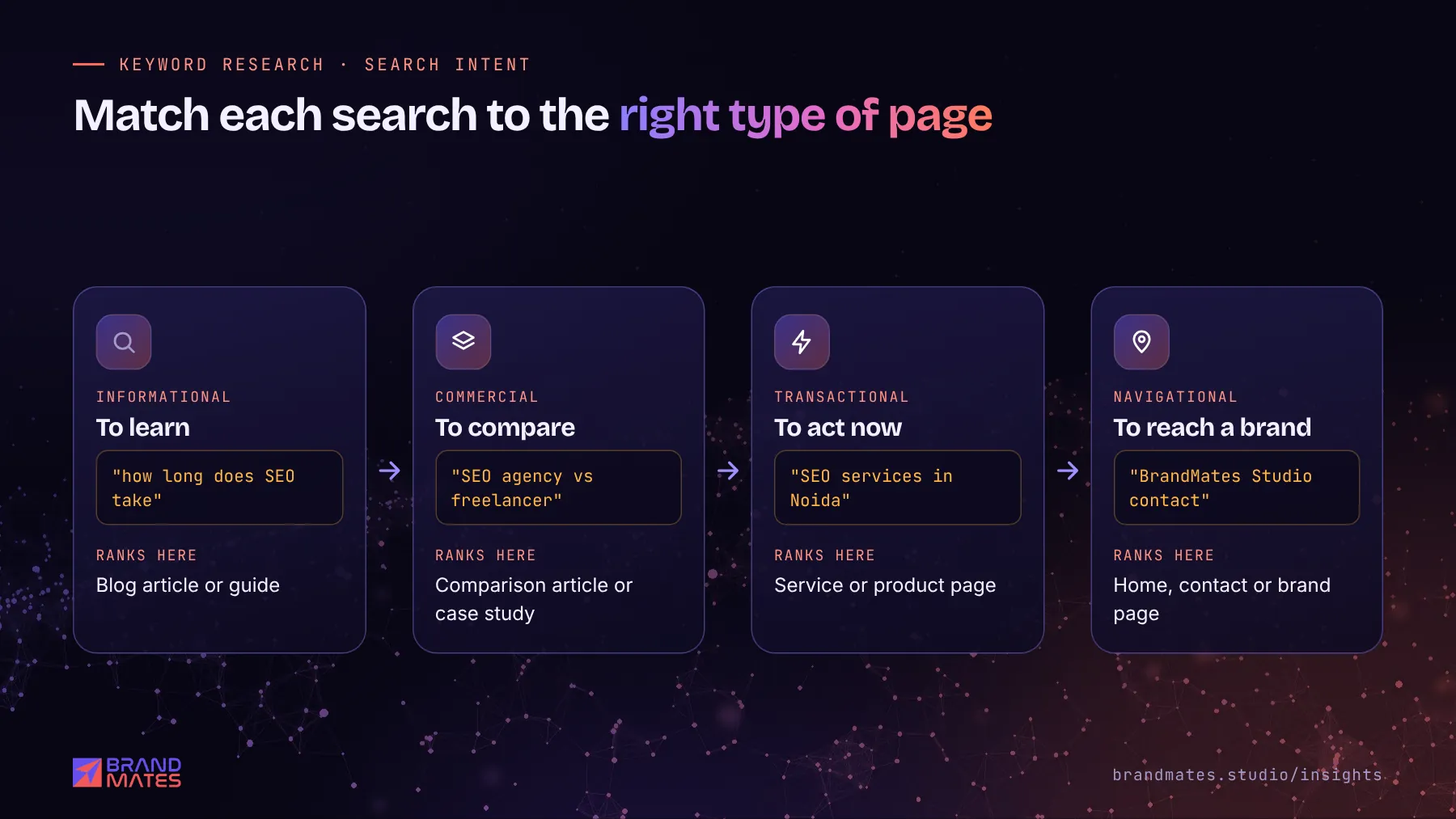 Four search intent types with an example query and the type of page that should rank for each