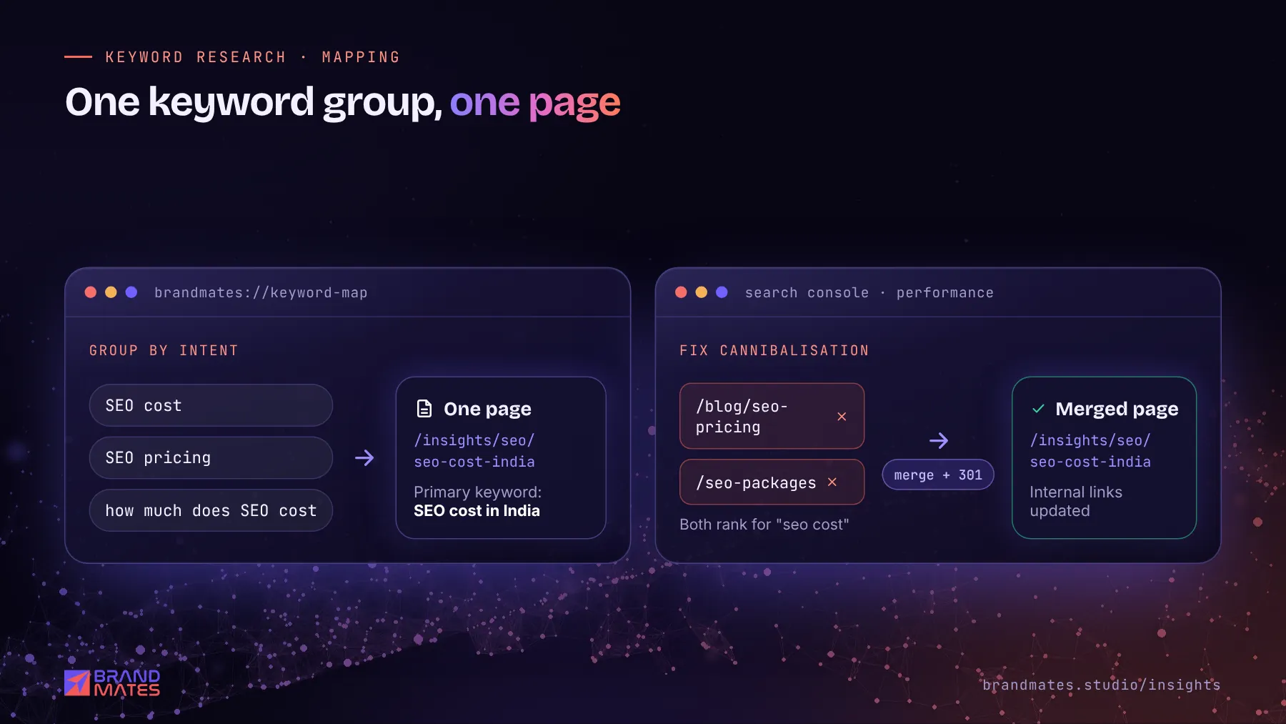 Keyword map grouping similar searches into one page, and two competing pages merged into one with a 301 redirect