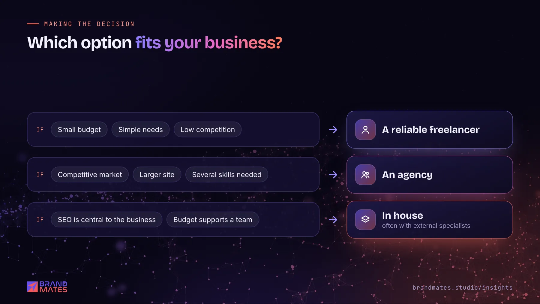 Decision guide matching budget, competition and needs to a freelancer, an agency or an in house SEO team