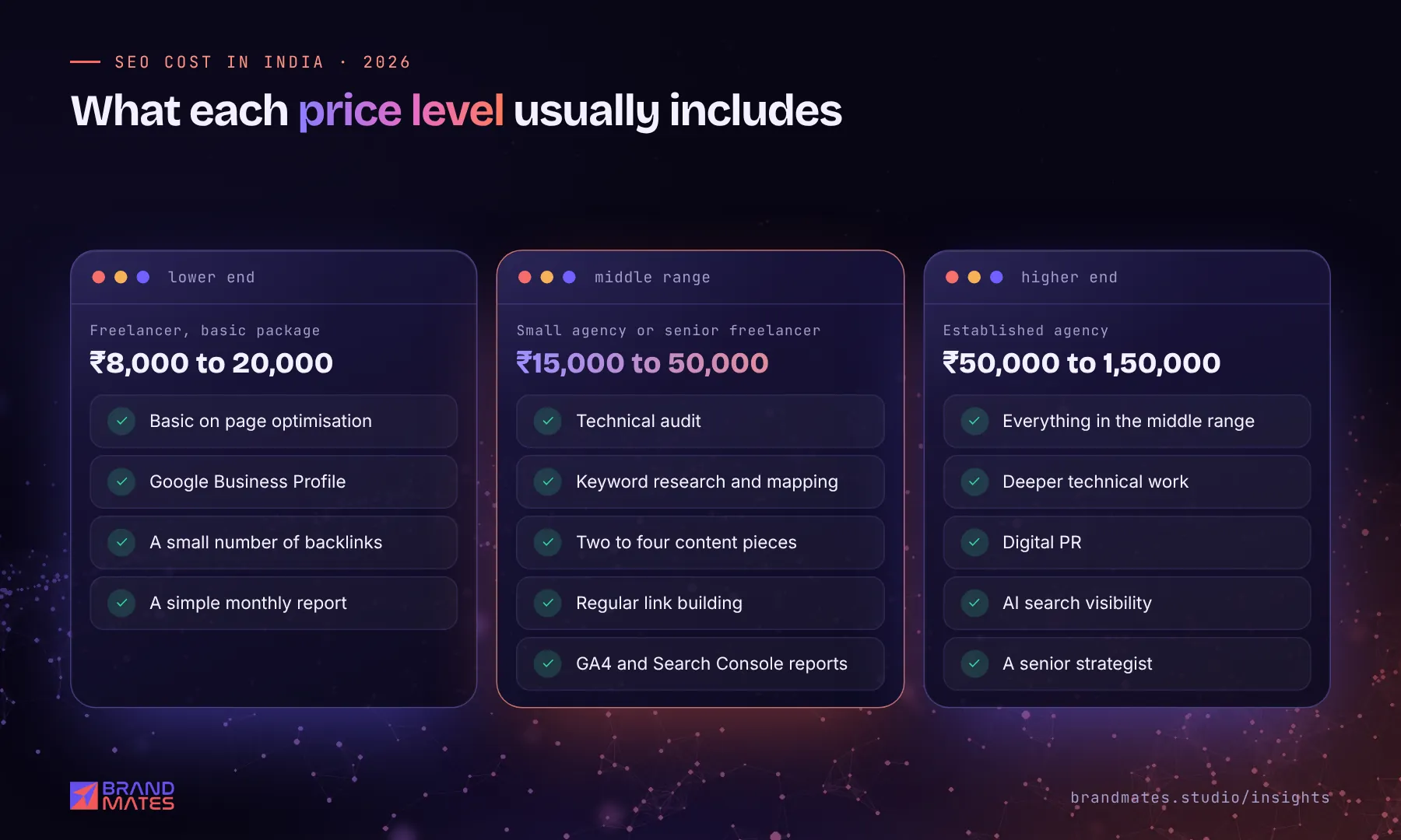 Comparison of what lower end, middle range and higher end SEO packages in India usually include, with monthly prices