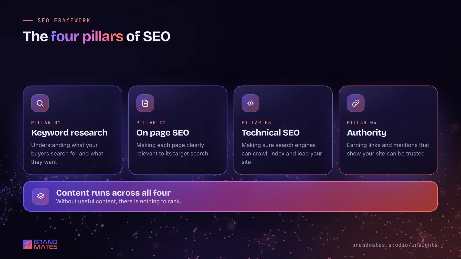Diagram of the four pillars of SEO: keyword research, on page SEO, technical SEO and authority, with content across all four